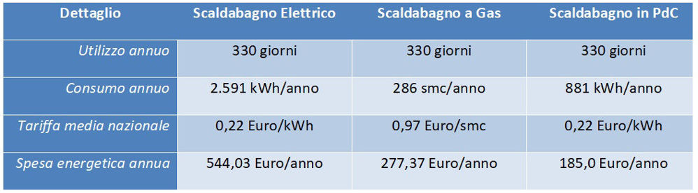 0-CO2 | Scaldacqua in PdC - Tabella 3